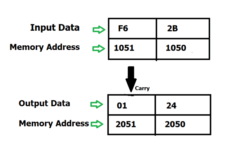 Part 5: Programming in 8085 microprocessor - Microprocessor ...