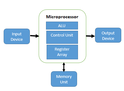 Part 1: Introduction to Microprocessor Evolution with its Features.