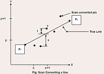 Part 2: Scan Conversion on Line Generation Algorithm.