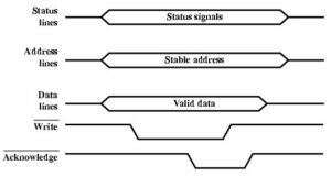 System Bus Write Cycle