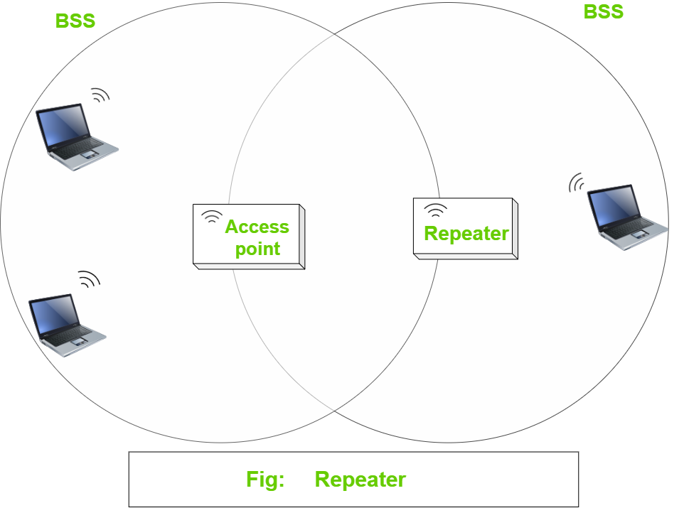 Part 6 Basics of Wireless Communication in Data Communication