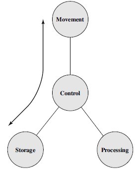 Part 1: Introduction to Computer Architecture