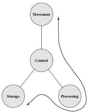 Part 1: Introduction to Computer Architecture