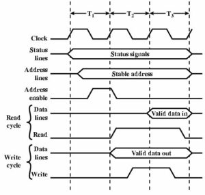 synchronous bus