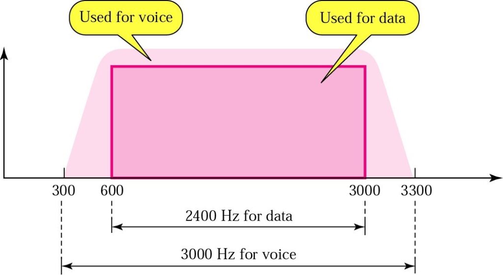 Part 4: Modem Modulator and Demodulator in Data Commmunications