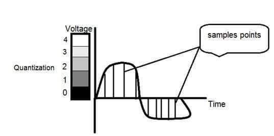 Chapter 4: Concept Of Sampling, Quantization And Resolutions