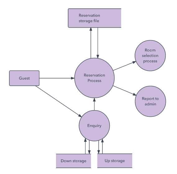 Chapter 6 Data Flow Diagram In Software Development Life Cycle 9005